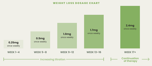 semaglutide weight loss desage chart